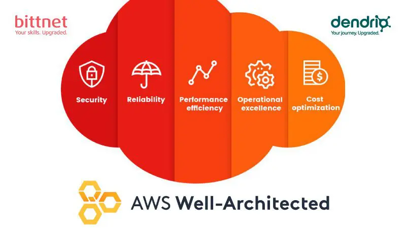 AWS Well Architected
