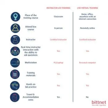 predare-intructor-led-vs-training-live-virtual-bittnet