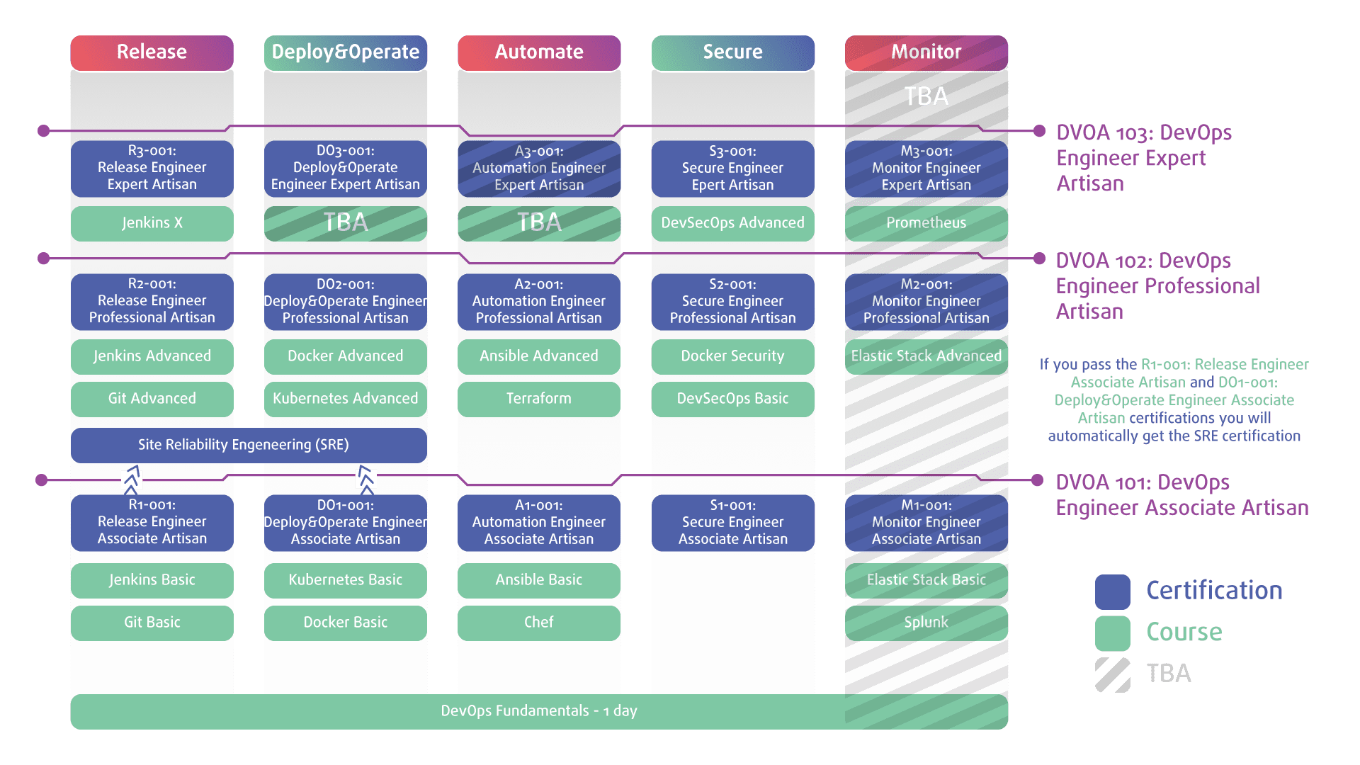 DevOps Artisan Learning Path Bittnet Training