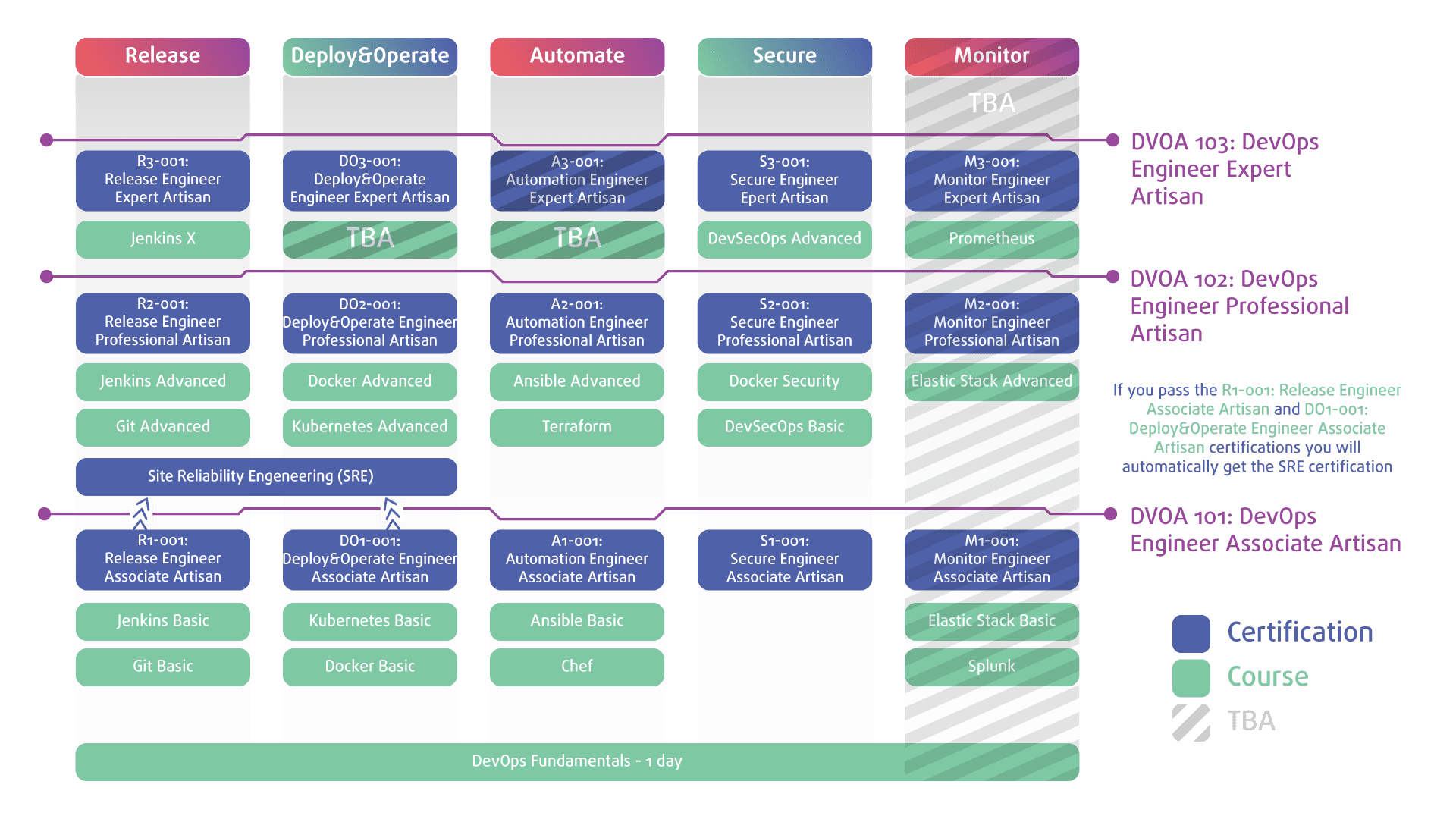 DevOps Artisan Learning Path Bittnet Training