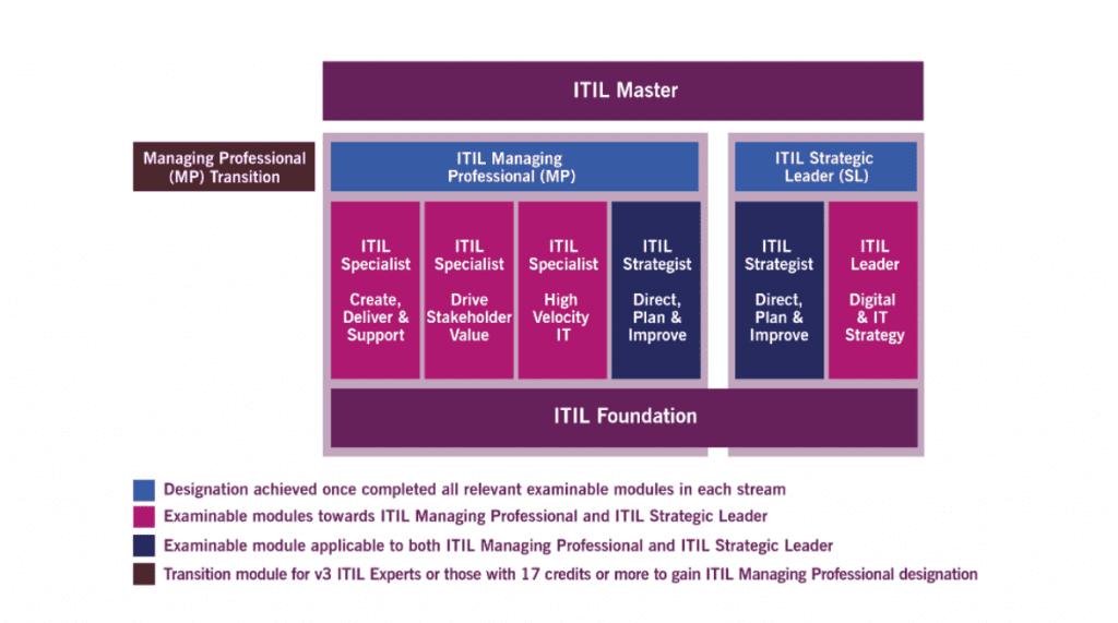 Schema de certificare ITIL